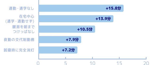 通勤・通学なし +15.8分 | 在宅中心(通学・通勤せず) +13.9分 | 暖房を朝までつけっぱなし +10.5分 | 夜勤の交代制勤務 +7.9分 | 就寝時に完全消灯 +7.2分